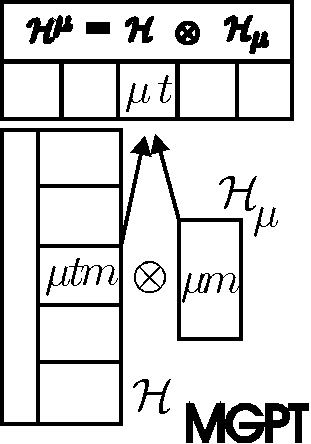 Tensors are invariants in direct product space